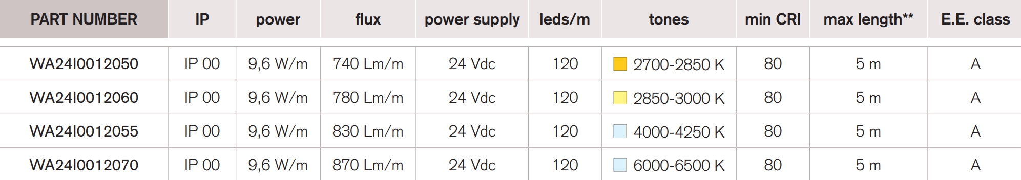 <b>Easy 3528-120</b> / 24 Vdc