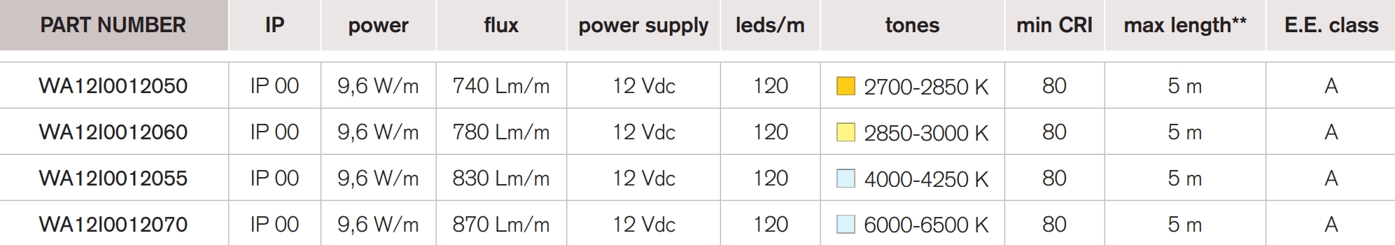 <b>Easy 3528-120</b> / 12 Vdc