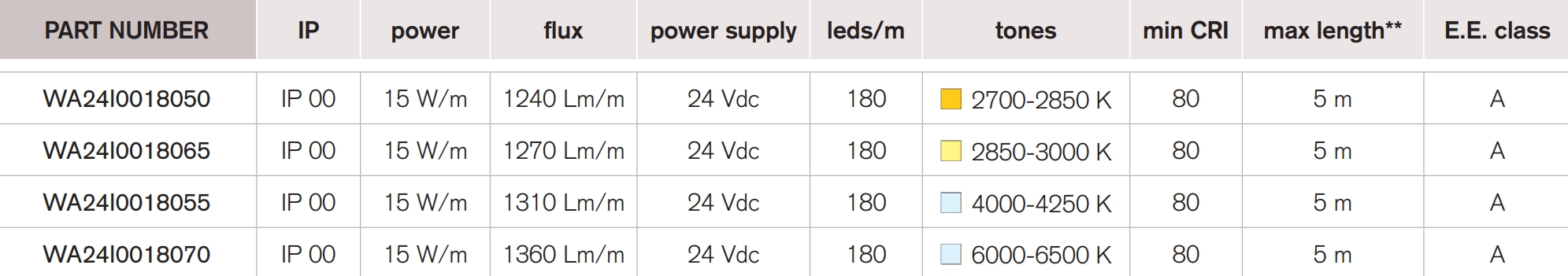 <b>Easy 3528-18</b> / 24 Vdc