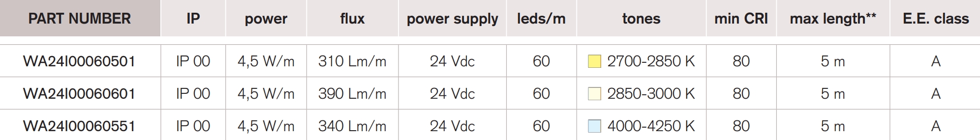 <b>Easy 3528-60</b> / 24 Vdc