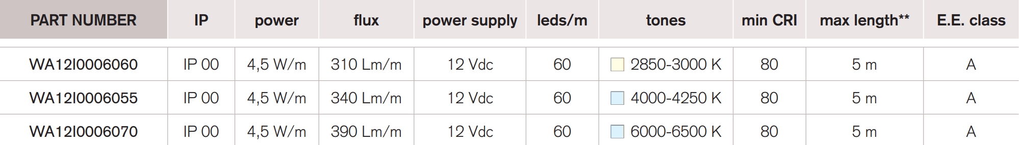 <b>Easy 3528-60</b> / 12 Vdc