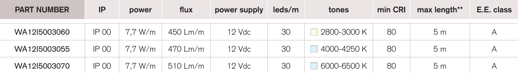 <b>Easy 5050-30</b> / 12 Vdc