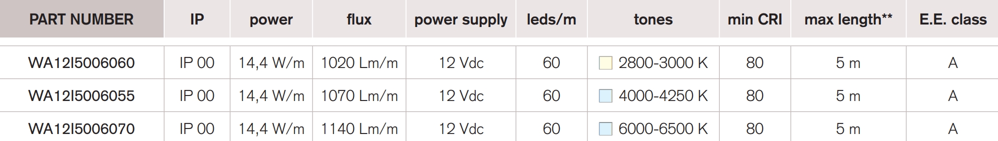 <b>Easy 5050-60</b> / 12 Vdc