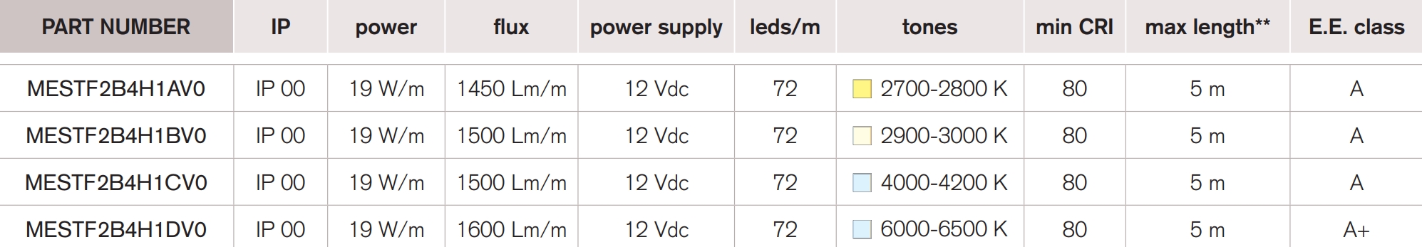 <b>Superstrip 72</b> / 12 Vdc