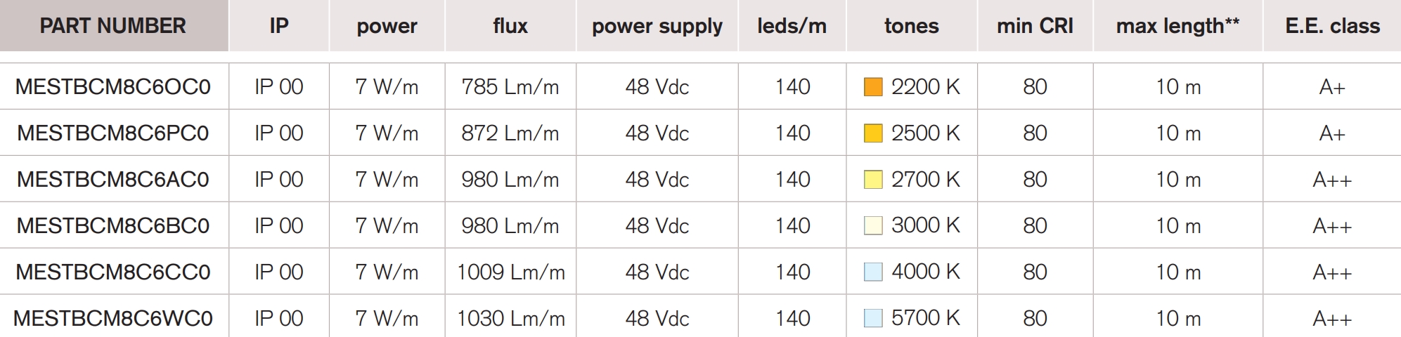 <b>Young 140 LP</b> / 48 Vdc – CRI 80